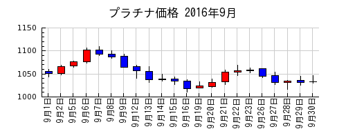 プラチナ価格の2016年9月のチャート