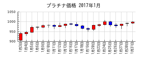 プラチナ価格の2017年1月のチャート