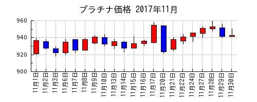 プラチナ価格の2017年11月のチャート