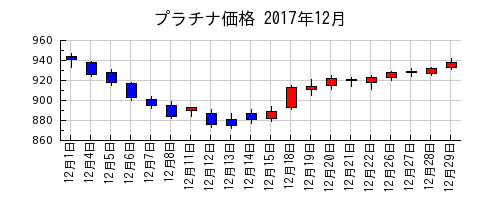 プラチナ価格の2017年12月のチャート