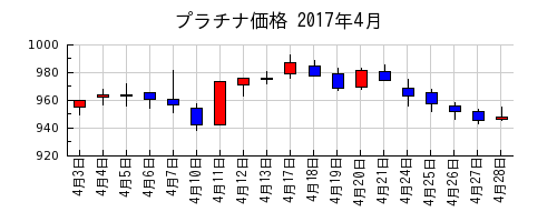プラチナ価格の2017年4月のチャート