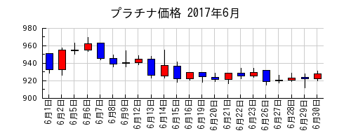 プラチナ価格の2017年6月のチャート