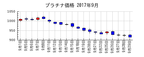 プラチナ価格の2017年9月のチャート
