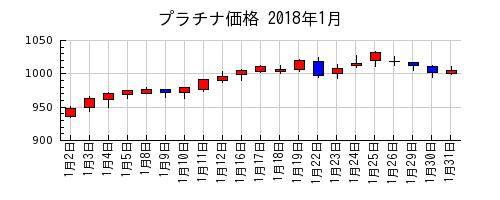 プラチナ価格の2018年1月のチャート