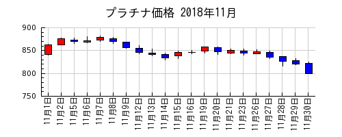 プラチナ価格の2018年11月のチャート