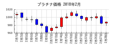 プラチナ価格の2018年2月のチャート