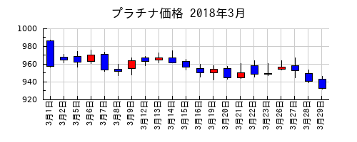 プラチナ価格の2018年3月のチャート