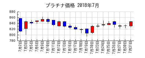 プラチナ価格の2018年7月のチャート