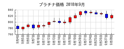プラチナ価格の2018年9月のチャート