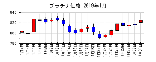 プラチナ価格の2019年1月のチャート