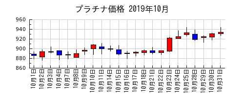 プラチナ価格の2019年10月のチャート