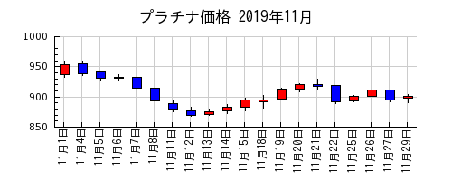 プラチナ価格の2019年11月のチャート