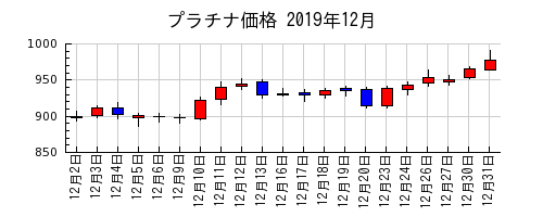プラチナ価格の2019年12月のチャート