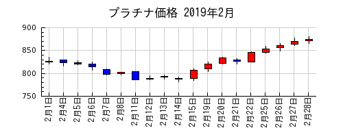 プラチナ価格の2019年2月のチャート