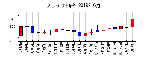 プラチナ価格の2019年6月のチャート