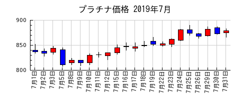 プラチナ価格の2019年7月のチャート