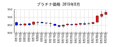 プラチナ価格の2019年8月のチャート