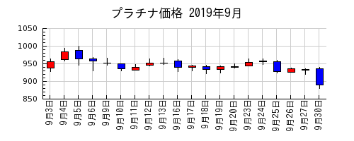 プラチナ価格の2019年9月のチャート