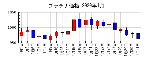 プラチナ価格の2020年1月のチャート