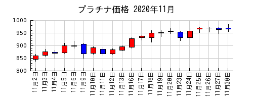 プラチナ価格の2020年11月のチャート