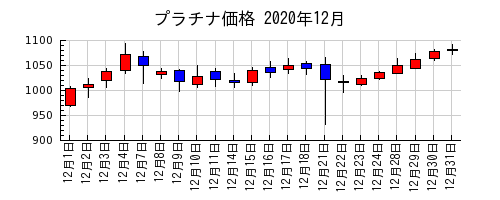プラチナ価格の2020年12月のチャート