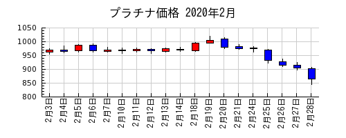 プラチナ価格の2020年2月のチャート
