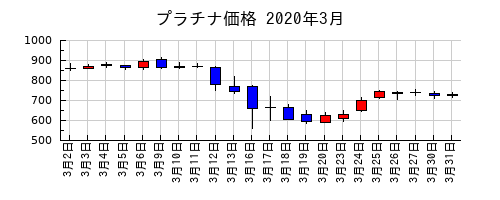 プラチナ価格の2020年3月のチャート