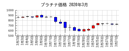 プラチナ価格の2020年3月のチャート