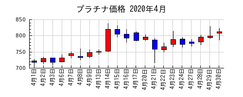 プラチナ価格の2020年4月のチャート
