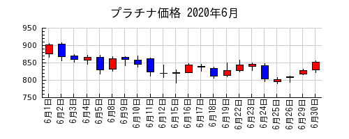 プラチナ価格の2020年6月のチャート