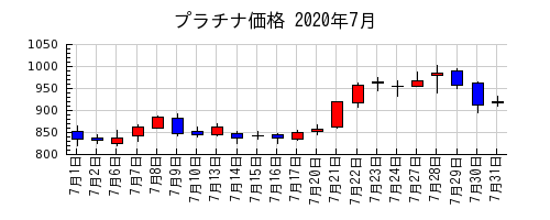 プラチナ価格の2020年7月のチャート