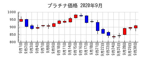 プラチナ価格の2020年9月のチャート