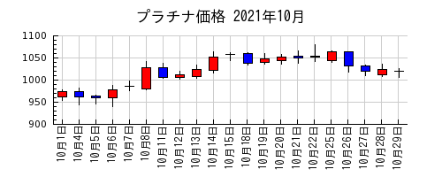プラチナ価格の2021年10月のチャート