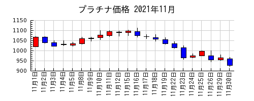 プラチナ価格の2021年11月のチャート
