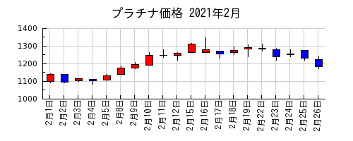 プラチナ価格の2021年2月のチャート