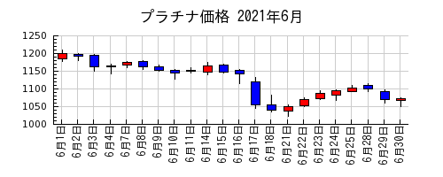 プラチナ価格の2021年6月のチャート