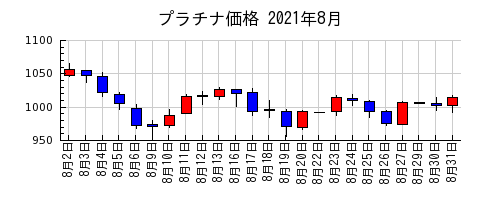 プラチナ価格の2021年8月のチャート
