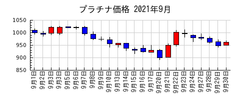 プラチナ価格の2021年9月のチャート