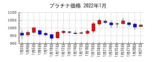 プラチナ価格の2022年1月のチャート