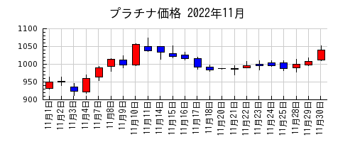 プラチナ価格の2022年11月のチャート