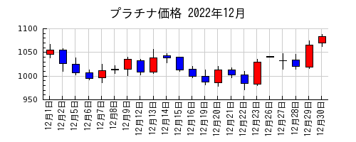 プラチナ価格の2022年12月のチャート