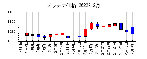 プラチナ価格の2022年2月のチャート