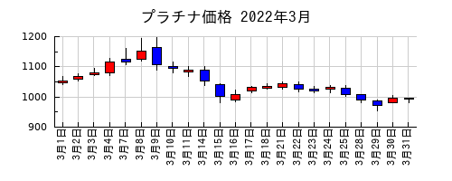 プラチナ価格の2022年3月のチャート