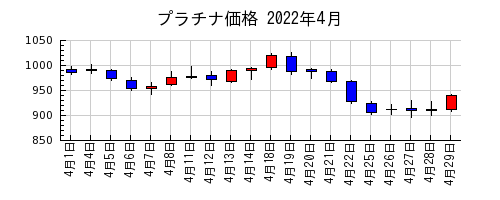 プラチナ価格の2022年4月のチャート