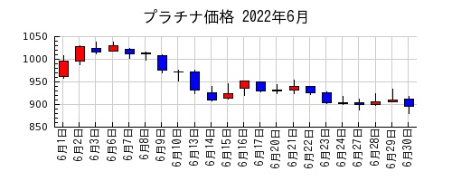 プラチナ価格の2022年6月のチャート