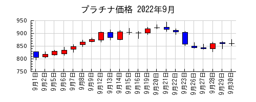 プラチナ価格の2022年9月のチャート