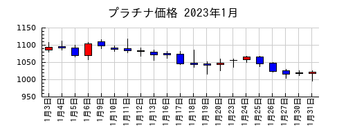 プラチナ価格の2023年1月のチャート