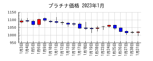 プラチナ価格の2023年1月のチャート