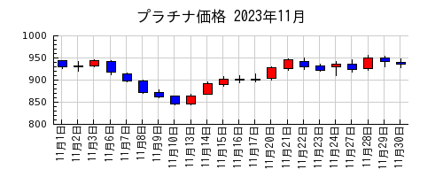 プラチナ価格の2023年11月のチャート