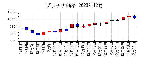 プラチナ価格の2023年12月のチャート